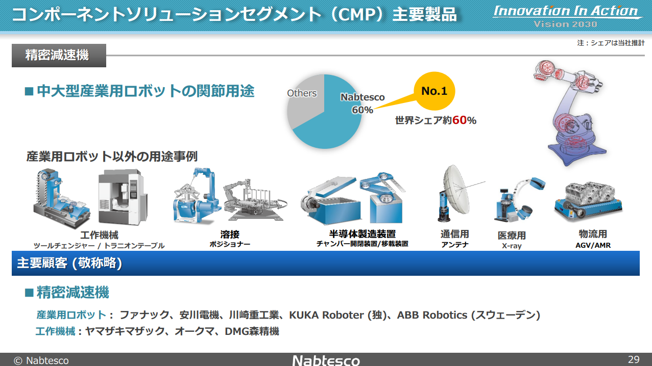 ナブテスコの精密減速機RVが中大型産業用ロボット関節向けで世界シェア約60%を持つことを示す資料