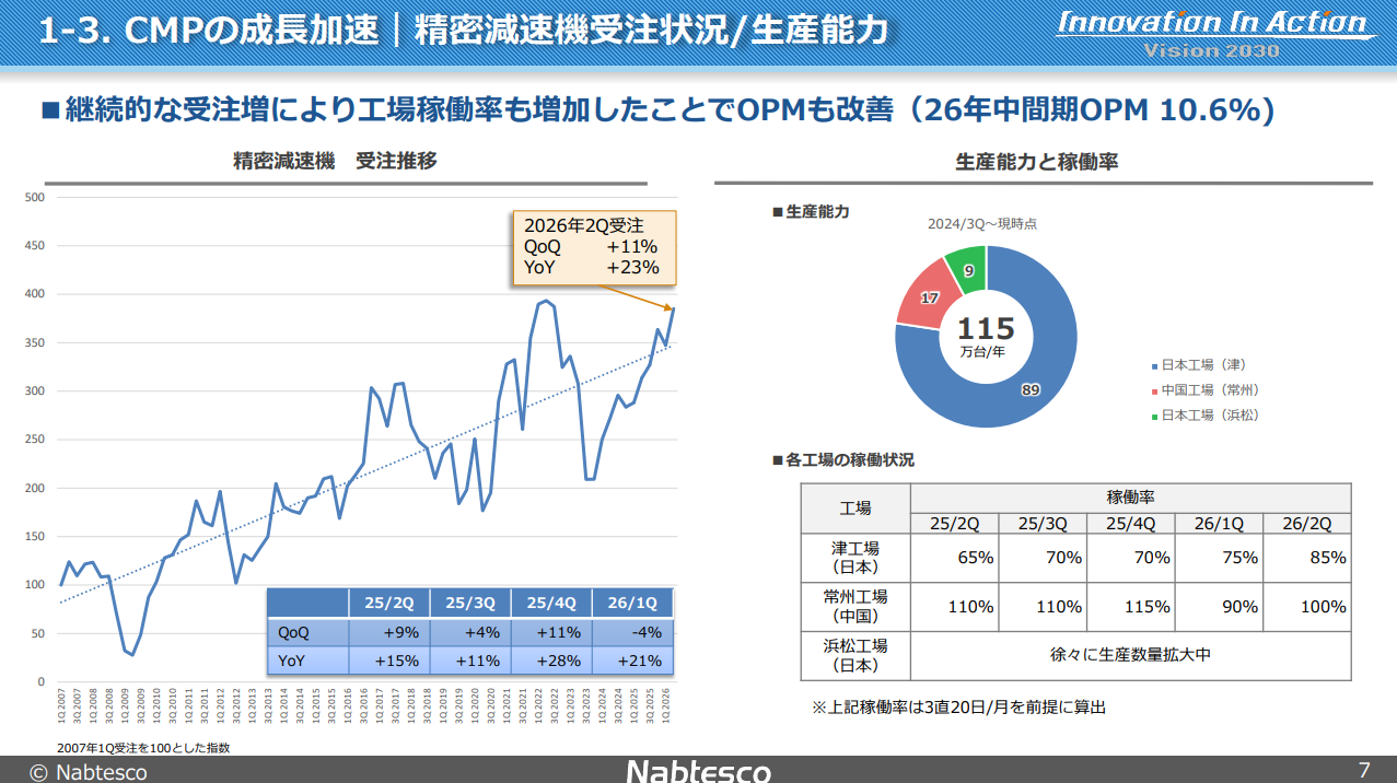 ナブテスコの精密減速機の年間生産能力115万台と津・常州・浜松3工場の稼働状況を示す資料