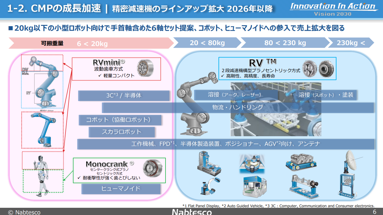 ナブテスコがRVminiとMonocrankで20kg以下の小型ロボットやヒューマノイドへ参入し6軸セット提案を目指す製品戦略図
