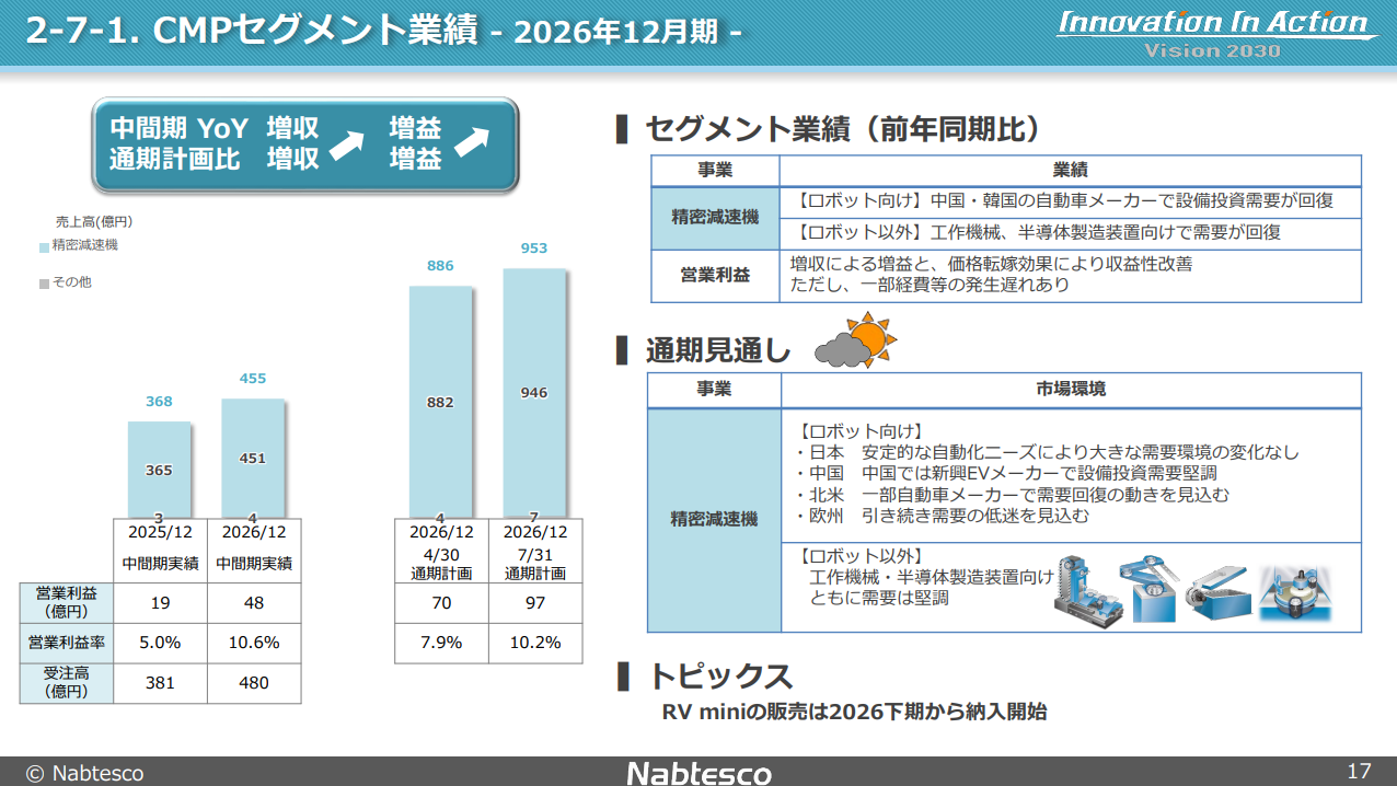 ナブテスコのコンポーネントソリューション事業が2026年中間期に売上高455億円・営業利益48億円・営業利益率10.6%へ改善したことを示す資料