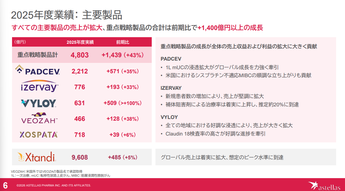 アステラス製薬の2025年度イクスタンジ売上9,608億円を示す決算資料