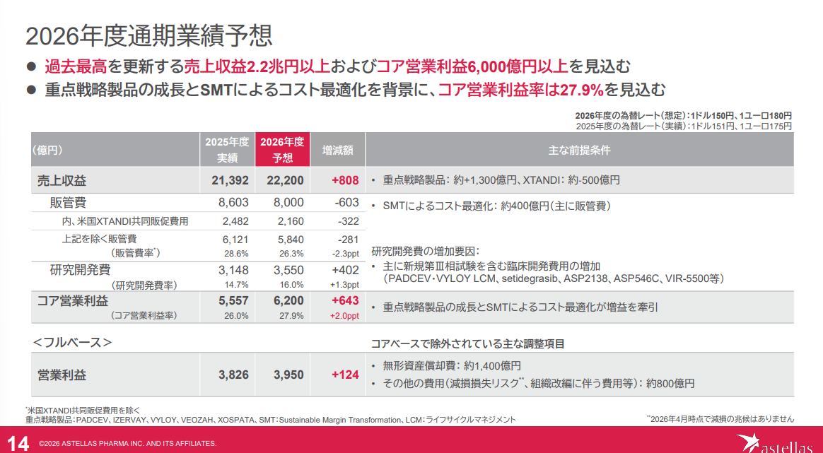 アステラス製薬が2026年度にイクスタンジ売上約500億円減少と米国共同販促費用322億円減少を見込む業績予想