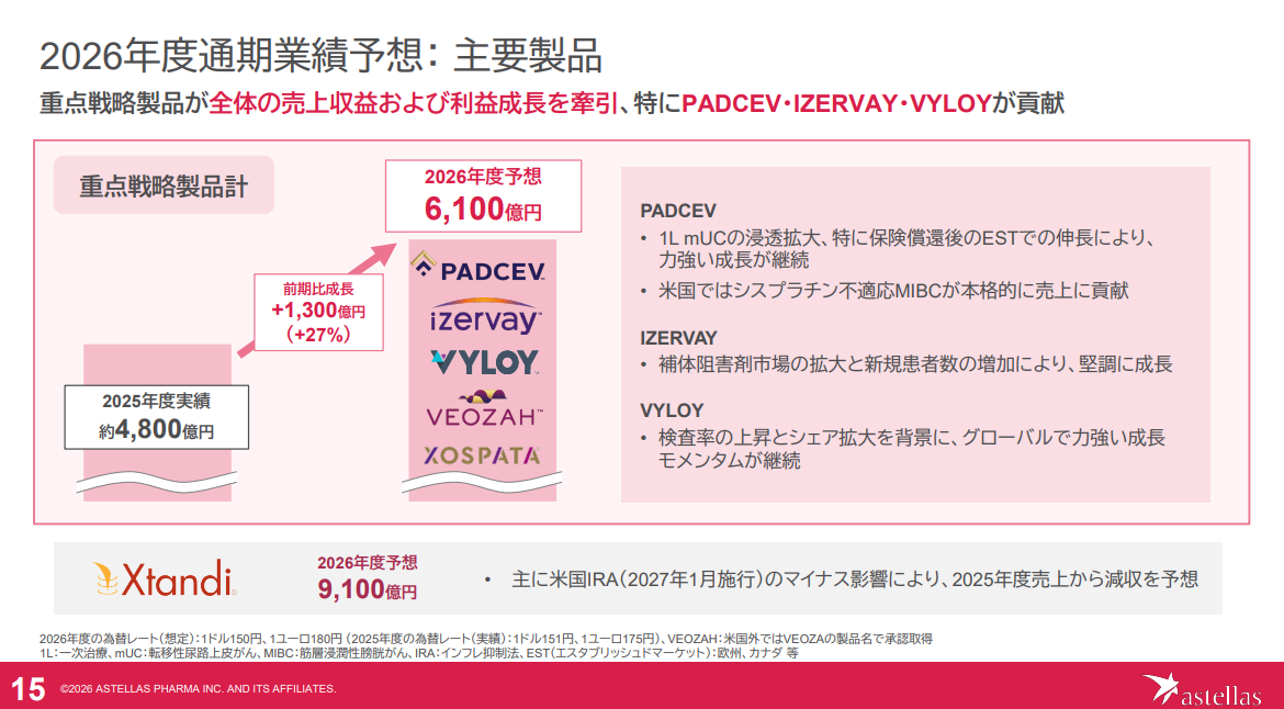 アステラス製薬の2026年度通期イクスタンジ売上が9,100奥苑であることを示す資料