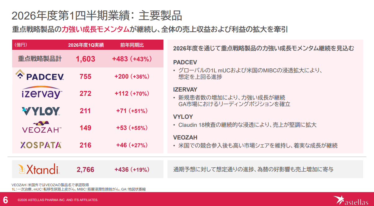 アステラス製薬の2026年度第1四半期にイクスタンジ売上が2,766億円となったことを示す主要製品売上資料
