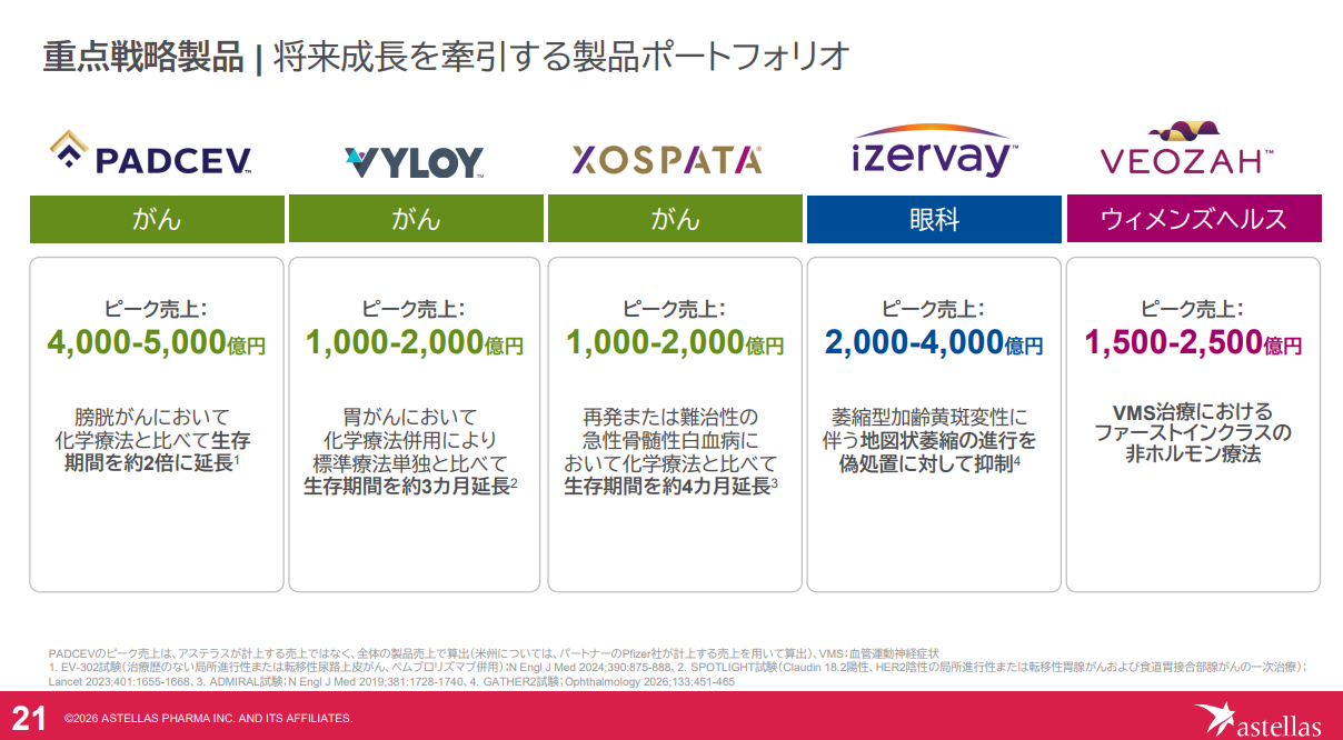 アステラス製薬のPADCEV、IZERVAY、VYLOY、VEOZAH、XOSPATAの対象疾患とピーク売上想定を示す経営計画2026