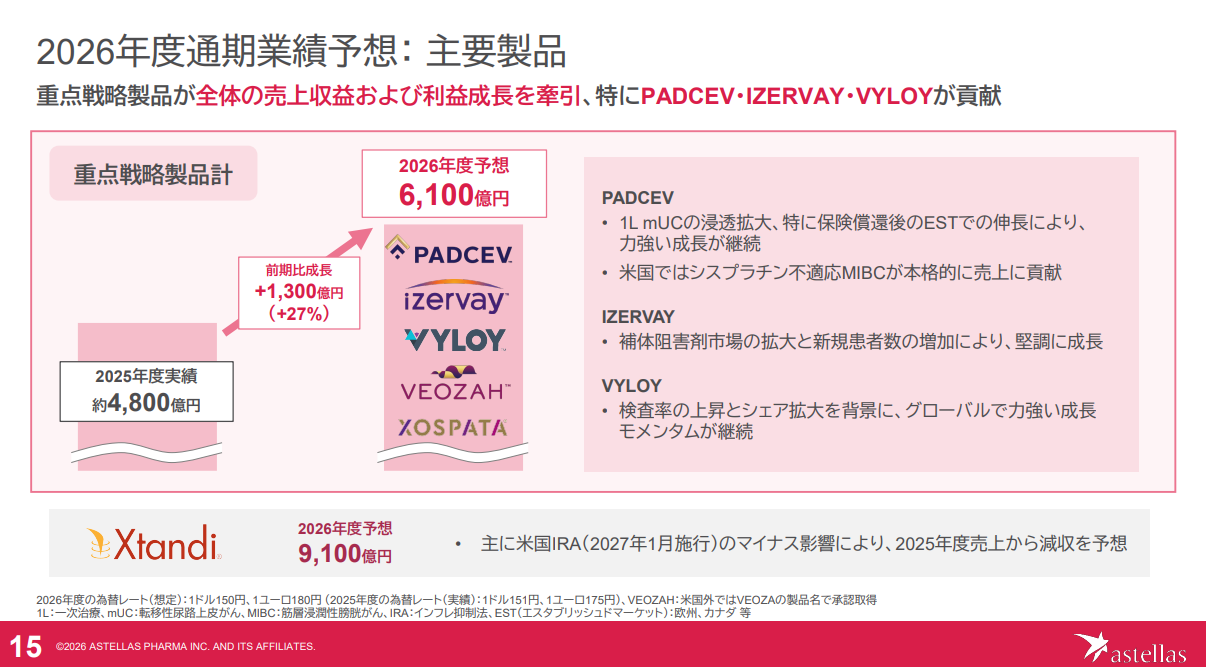 アステラス製薬が2026年度に重点戦略製品売上6,100億円、イクスタンジ売上9,100億円を見込む主要製品予想