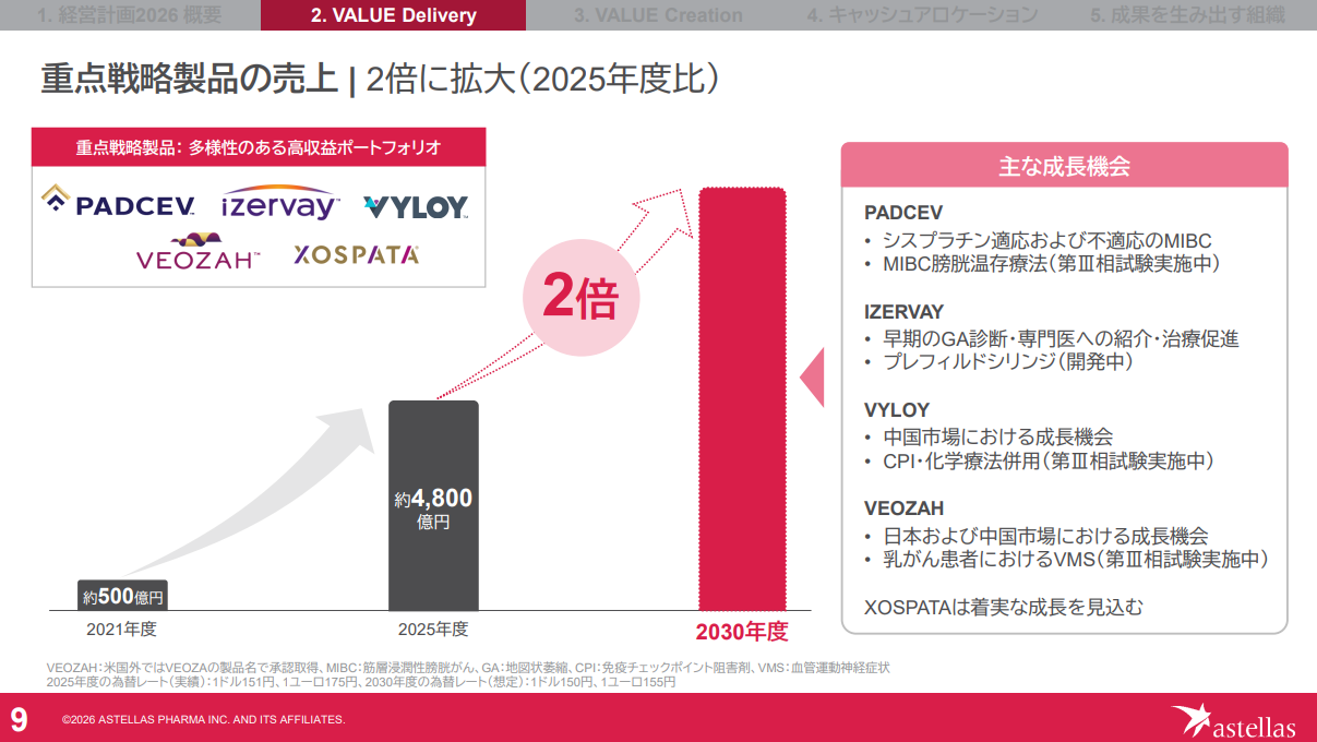 アステラス製薬が重点戦略製品売上を2030年度までに2025年度比2倍とし全社売上の50%以上を目指す経営計画