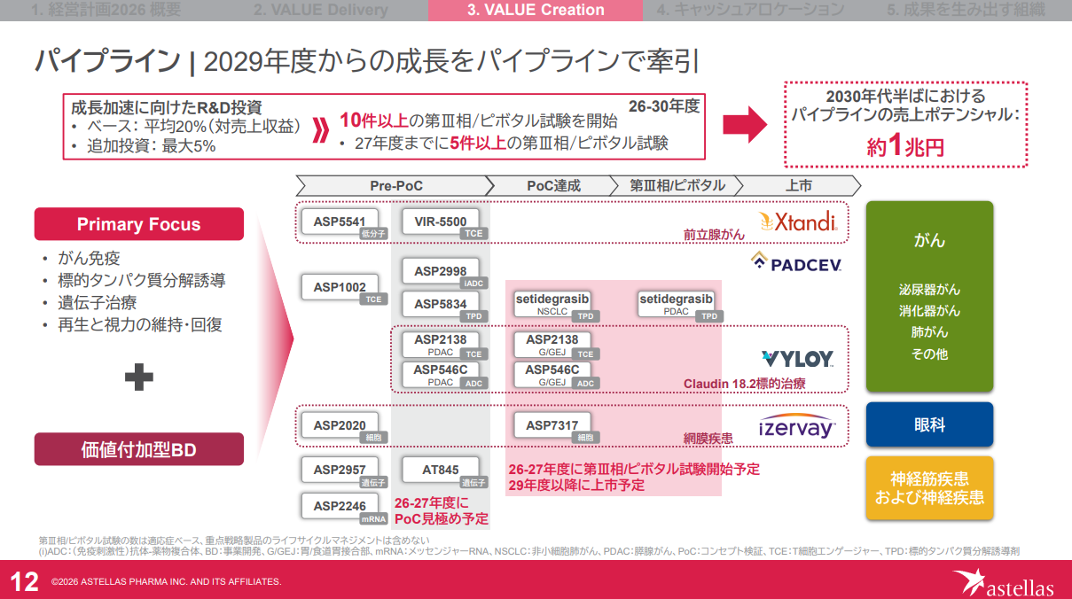 アステラス製薬が2029年度からパイプライン主導の成長を開始し2030年代半ばに約1兆円の売上ポテンシャルを目指す経営計画