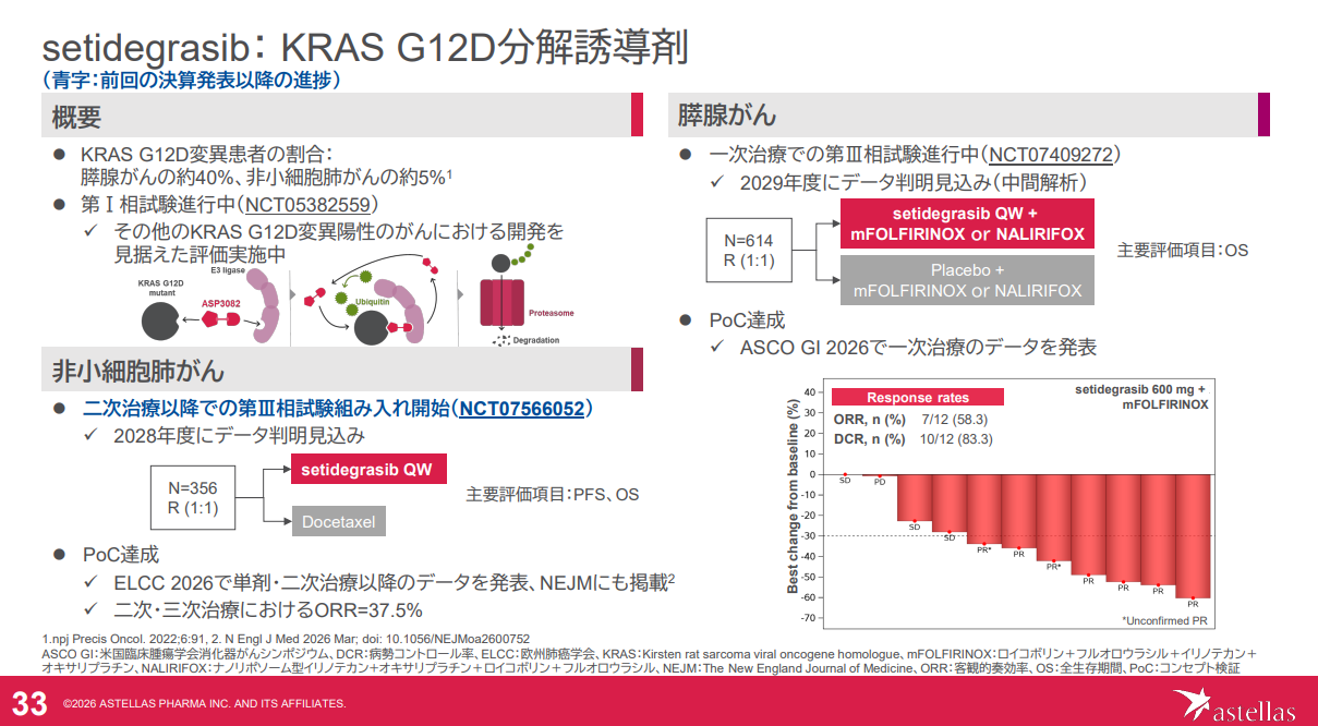 アステラス製薬のsetidegrasibが膵腺がんと非小細胞肺がんで第III相試験へ進み2028年度から2029年度にデータ判明を予定する資料