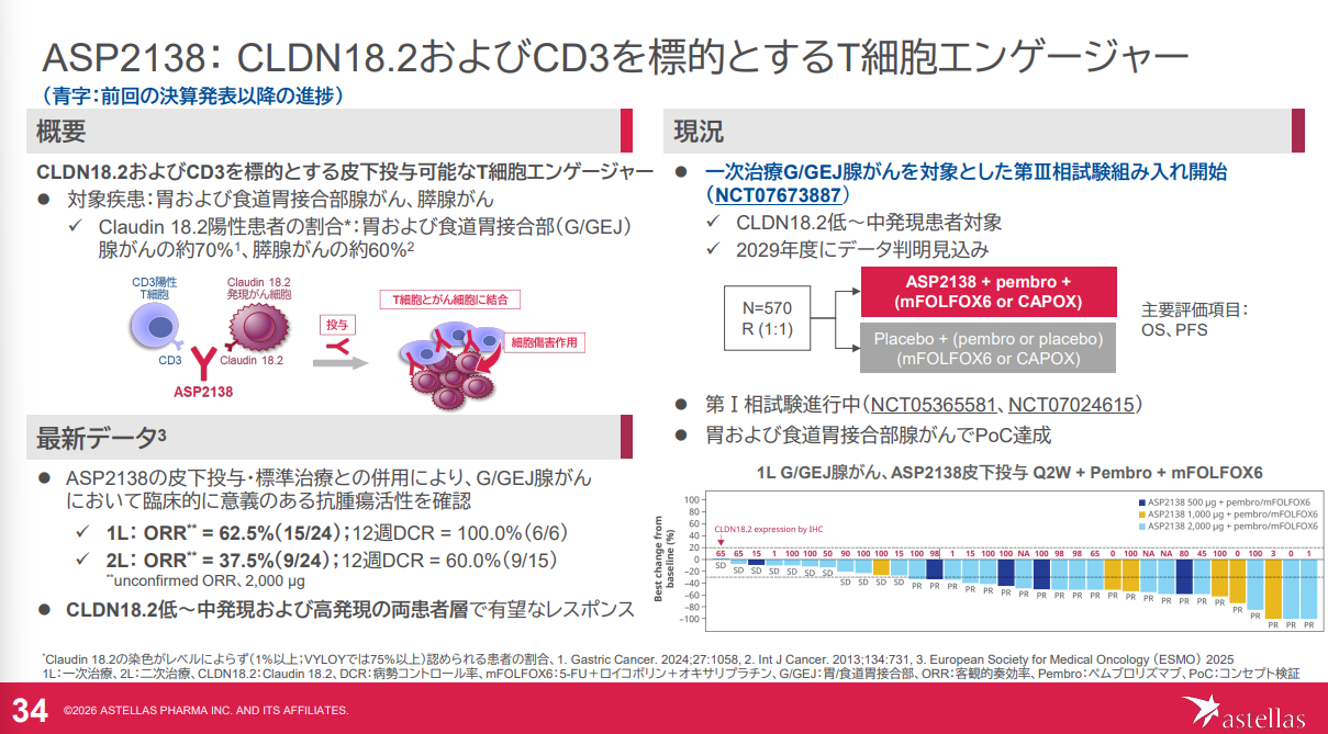 アステラス製薬のASP2138がCLDN18.2陽性胃がんで第III相試験へ進み2029年度のデータ判明を見込む資料