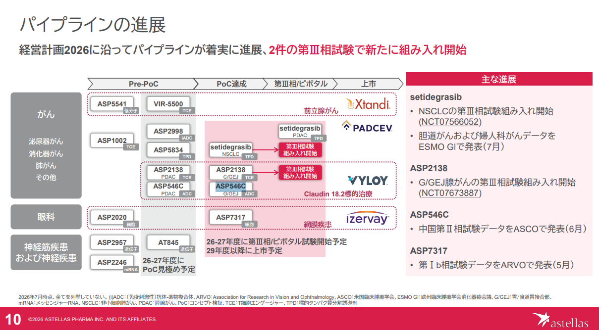 ASP546Cの開発段階が他より高い図