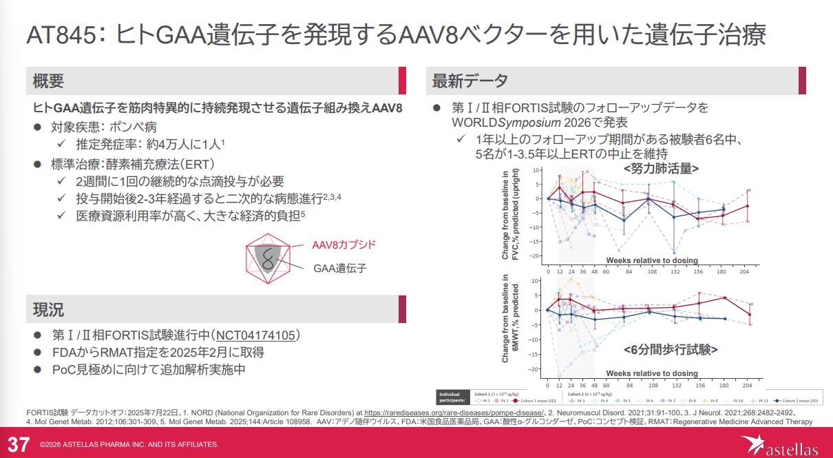 アステラス製薬のAAV8遺伝子治療AT845がポンペ病を対象に第I/II相試験を進めていることを示す資料