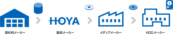 HOYAが円盤加工・強化・研磨したガラス基板にメディアメーカーが磁性膜を形成し、HDDメーカーが完成品へ組み立てる商流