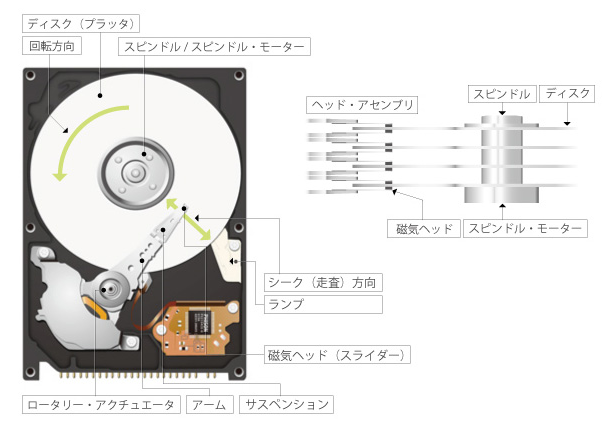 HDDの構造