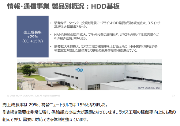 HDD需要の強さを説明するとともに、ラオス工場の稼働率向上へ取り組んでいる図