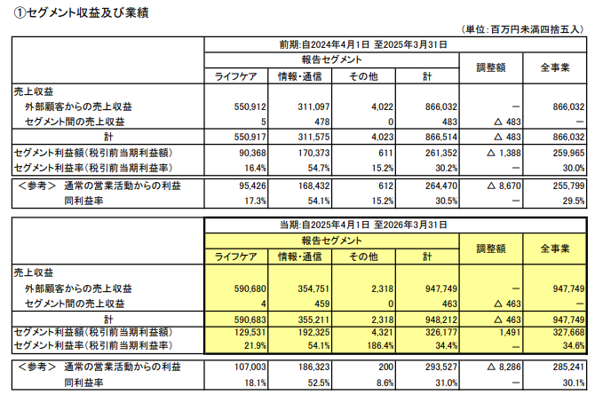 2026年3月期のHOYAでライフケアが売上の約62%を占める一方、情報・通信事業が通常営業利益1,863億円を計上し、全社の約65%を担うことを示す資料