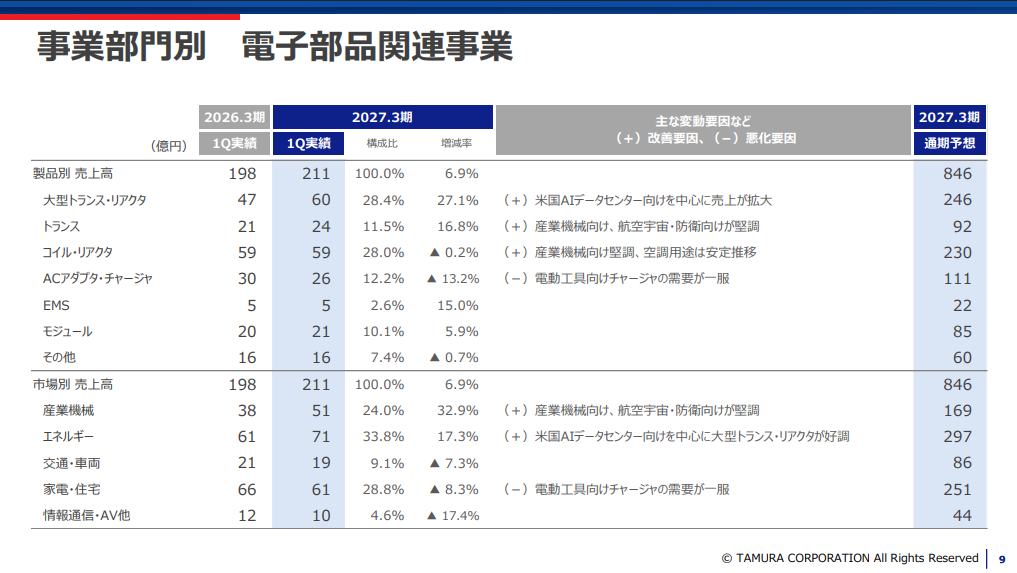 タムラ製作所の大型トランス・リアクタ売上高が前年同期47億円から60億円へ27.1%増加したことを示す2027年3月期第1四半期決算資料