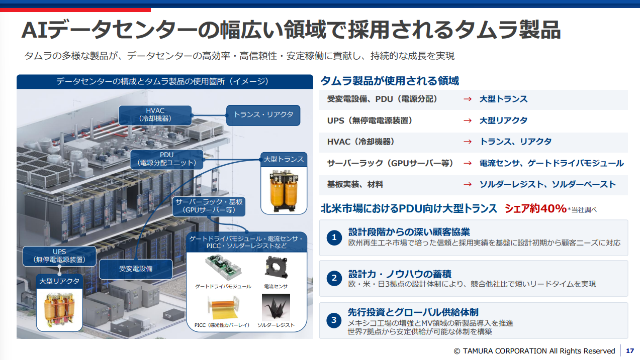 タムラ製作所のAIデータセンター向け大型トランス・リアクタの用途と北米PDU向けシェア約40%を示す図