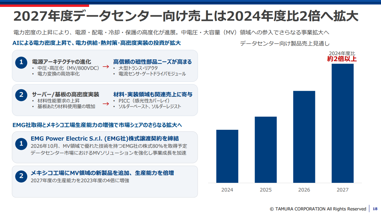 タムラ製作所が示すAIデータセンターの電力密度上昇と中電圧・800VDC化による電源機器の成長機会