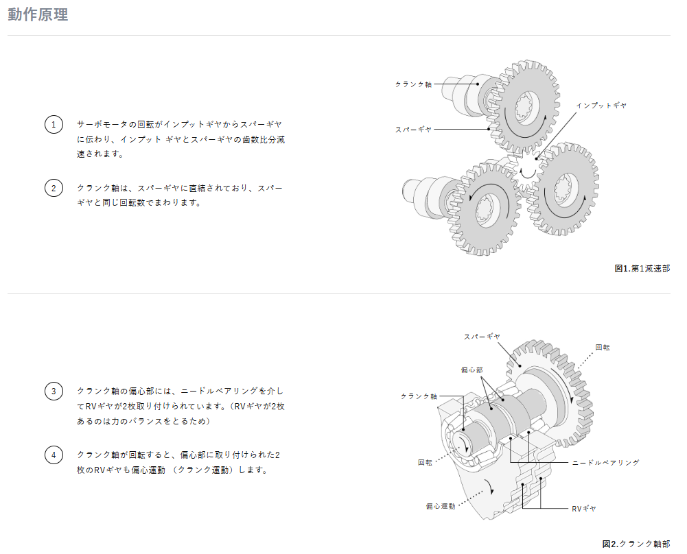 精密減速機RV™の構造と特長について