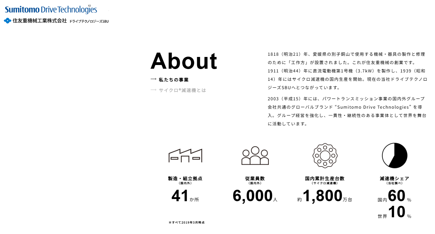 住友重機械工業株式会社 サイクロ減速機のシェアを説明する図